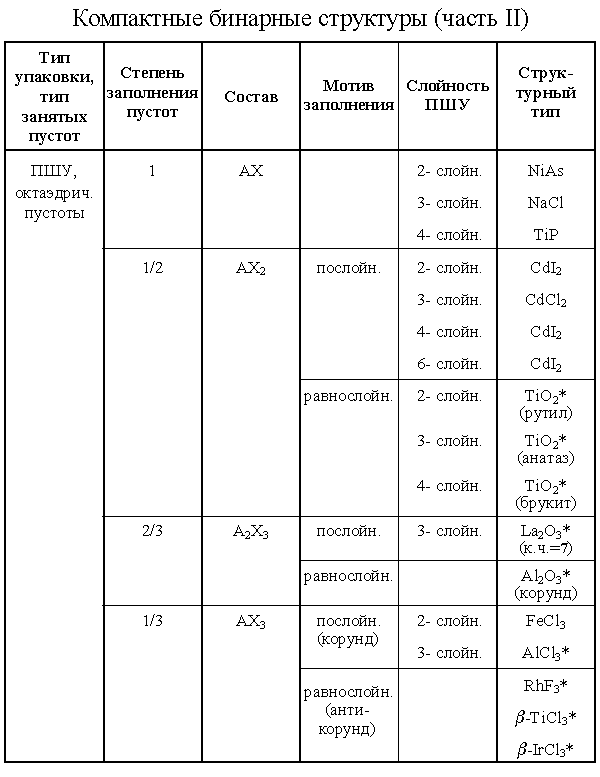 Компактные бинарные структуры (часть 2)