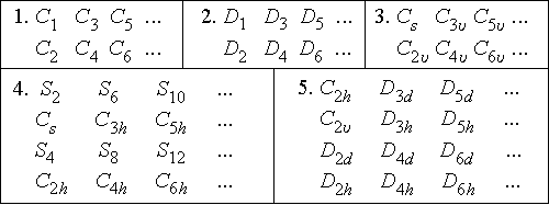 Таблица символики Шёнфлиса для точечных групп низшей и средней категории