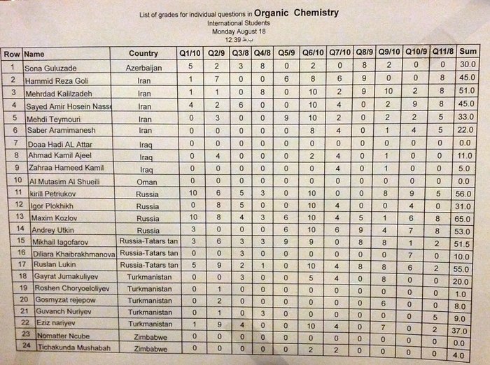 Предварительные результаты по органической химии