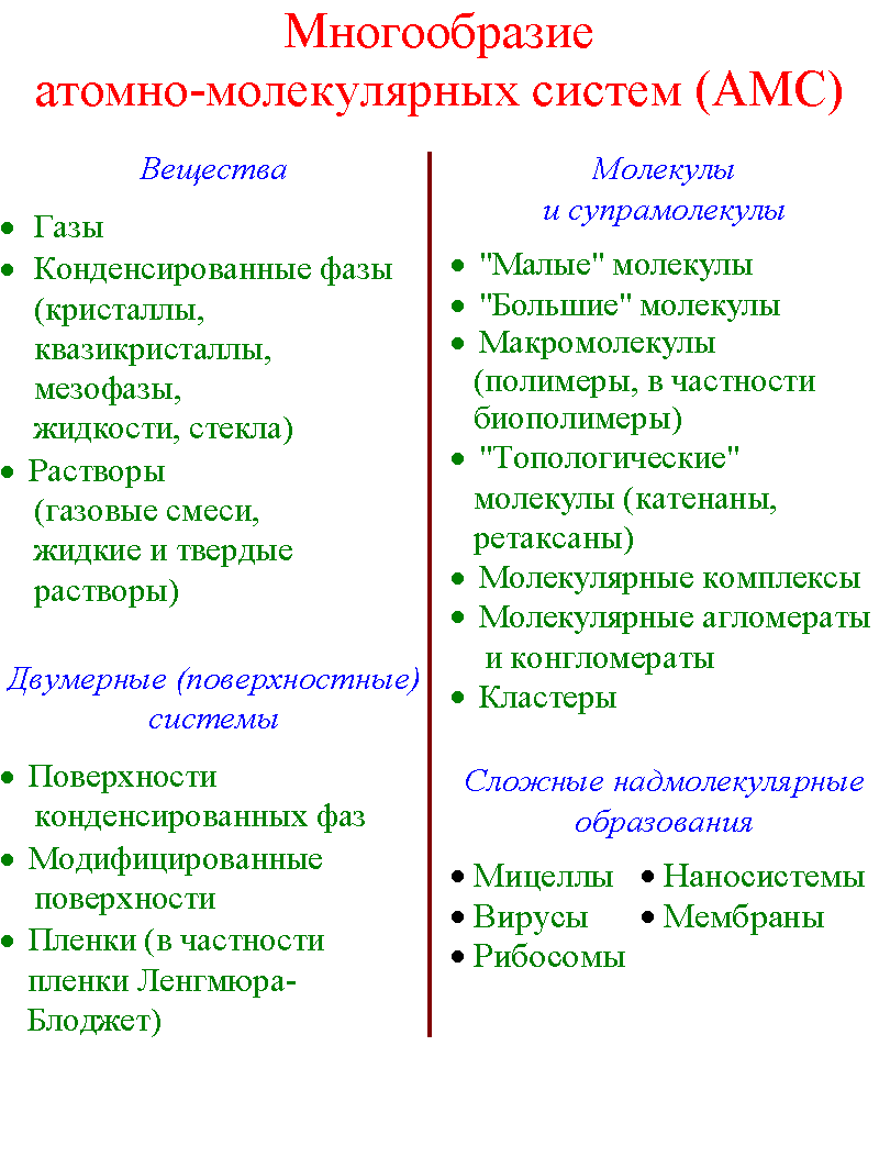 Многообразие атомно-молекулярных систем