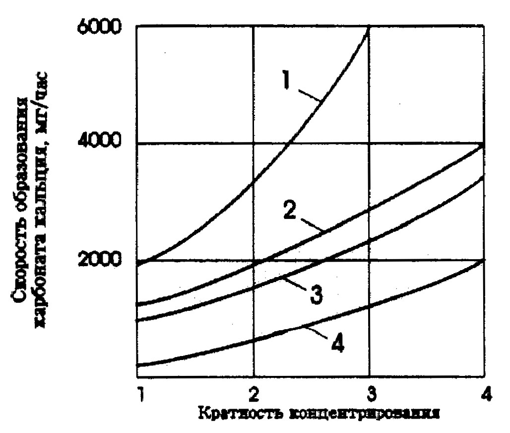 Добавление ингибитора приводит