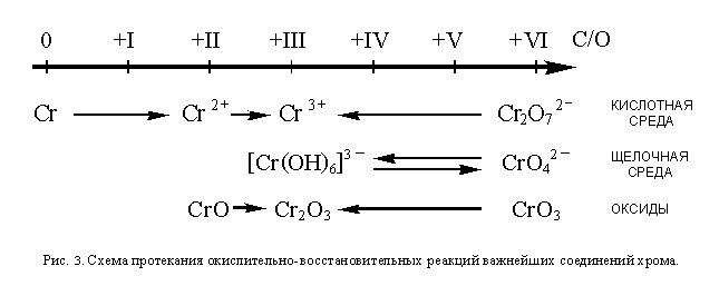 Дихромат калия и бром. Степени окисления хрома в разных средах. Степени окисления хрома в средах. Изменение степени окисления хрома в разных средах. Окислительно-восстановительные переходы хрома.