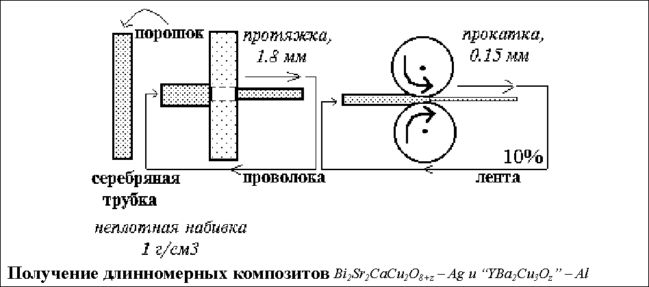Высокотемпературная сверхпроводимость