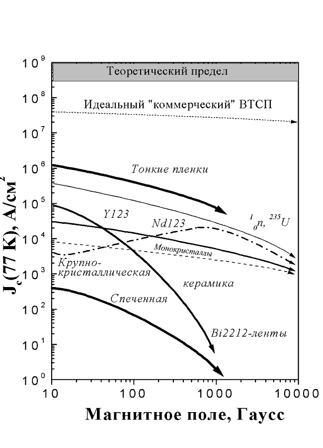 Высокотемпературная сверхпроводимость