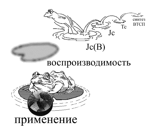 Высокотемпературная сверхпроводимость
