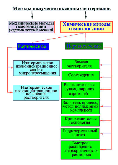 Высокотемпературная сверхпроводимость